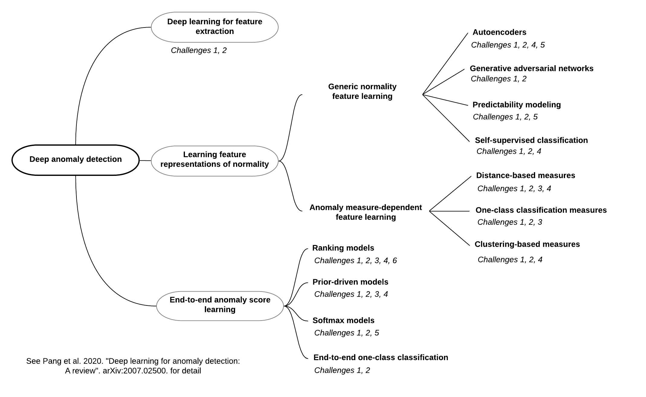 anomaly detection with neural networks