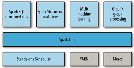 Smart data for helping in investment choice — Part III: Cleaning &  exploration data with pyspark & cassandra | by ZAIDI Houda | Medium