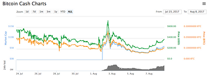 Bitcoin Cash Exchange On Evercoin Evercoin Blog - 