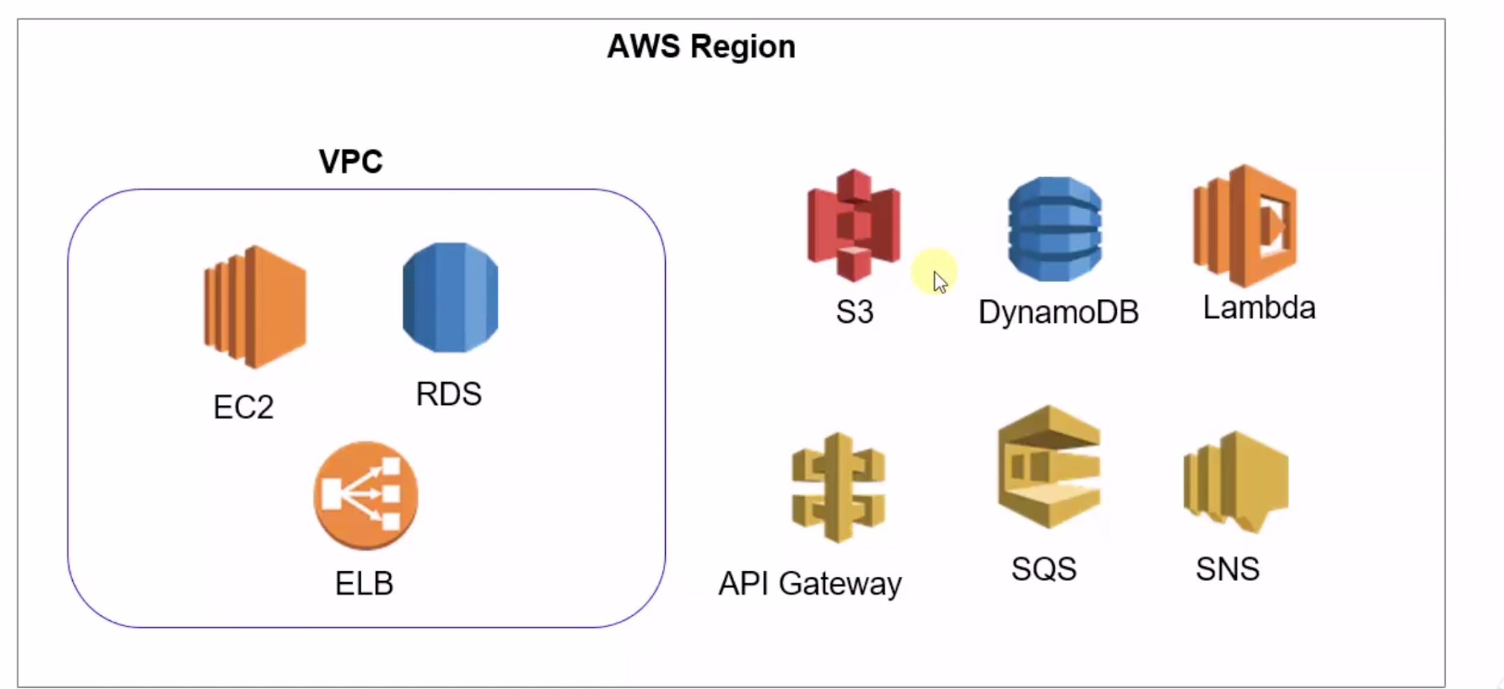 AWS Networking : VPC and Subnets. Certain AWS resources such as EC2,LB ...