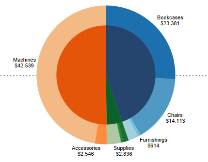 How To Make Pie Chart Tableau