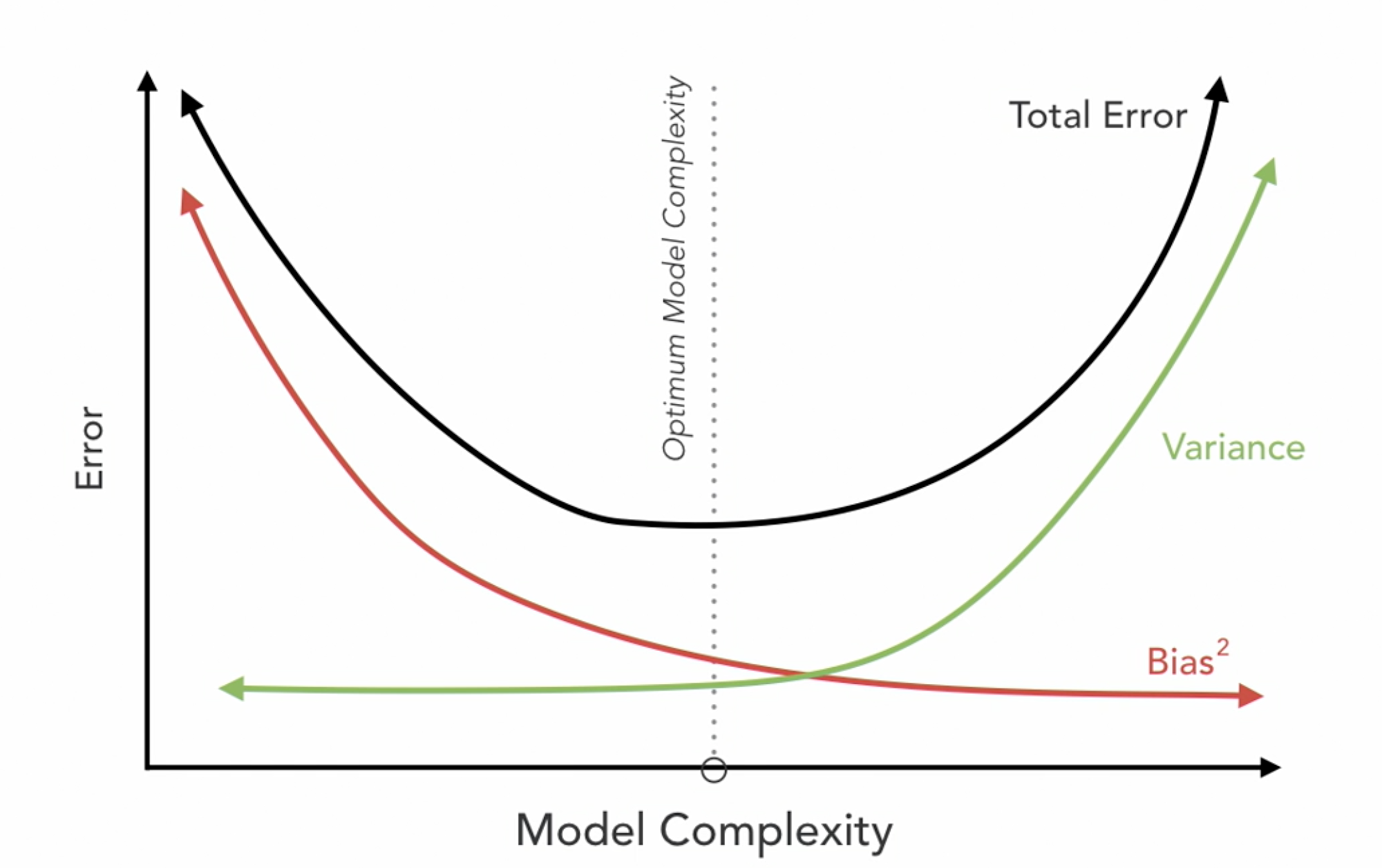 How Bias and Variance Affect a Machine Learning Model by Ismael