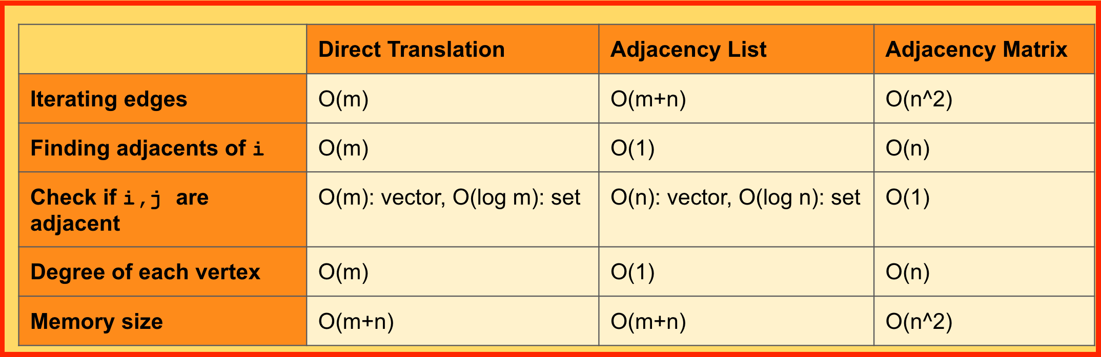 Graph Representation in C++. A graph is formally defined as a set of ...