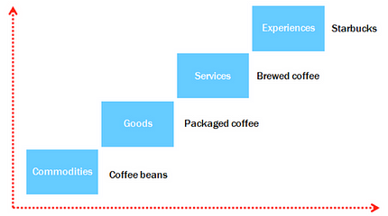 Servicescapes, Customer Experience, and the Modern Cafe