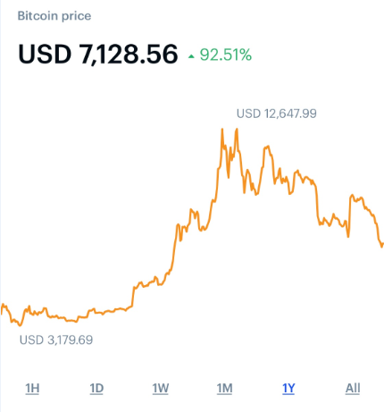 Bitcoin’s highest price