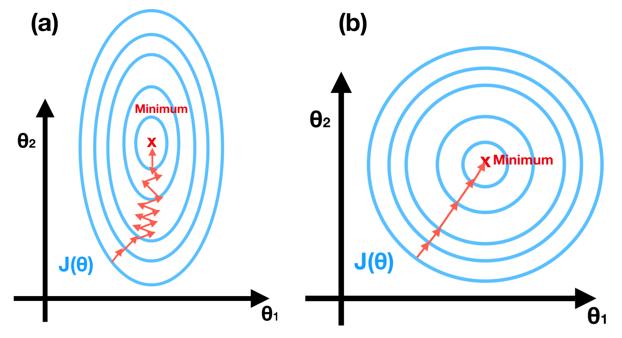 Optimization Techniques in Machine Learning | by Mlgomez | Medium