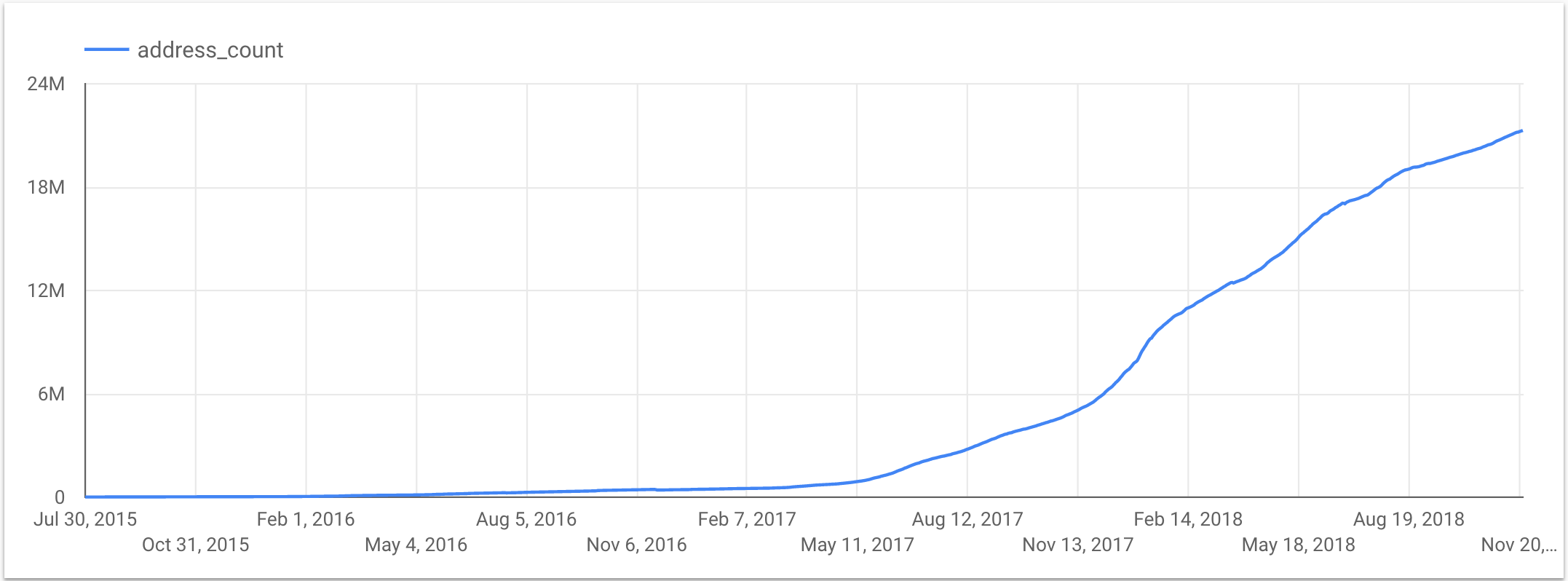 Ethereum Growth Chart