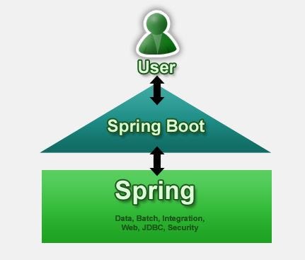 What is Spring Boot?. Spring Boot is a Spring module which… | by ...