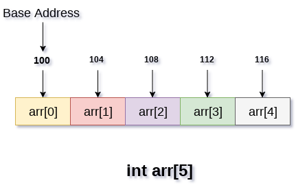 Getting Started with Array Data Structure | by Vikash Kumar | Medium