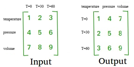 Create a 3x3 Matrix Transpose calculator in C++ | by Daniel Sepeda | Medium