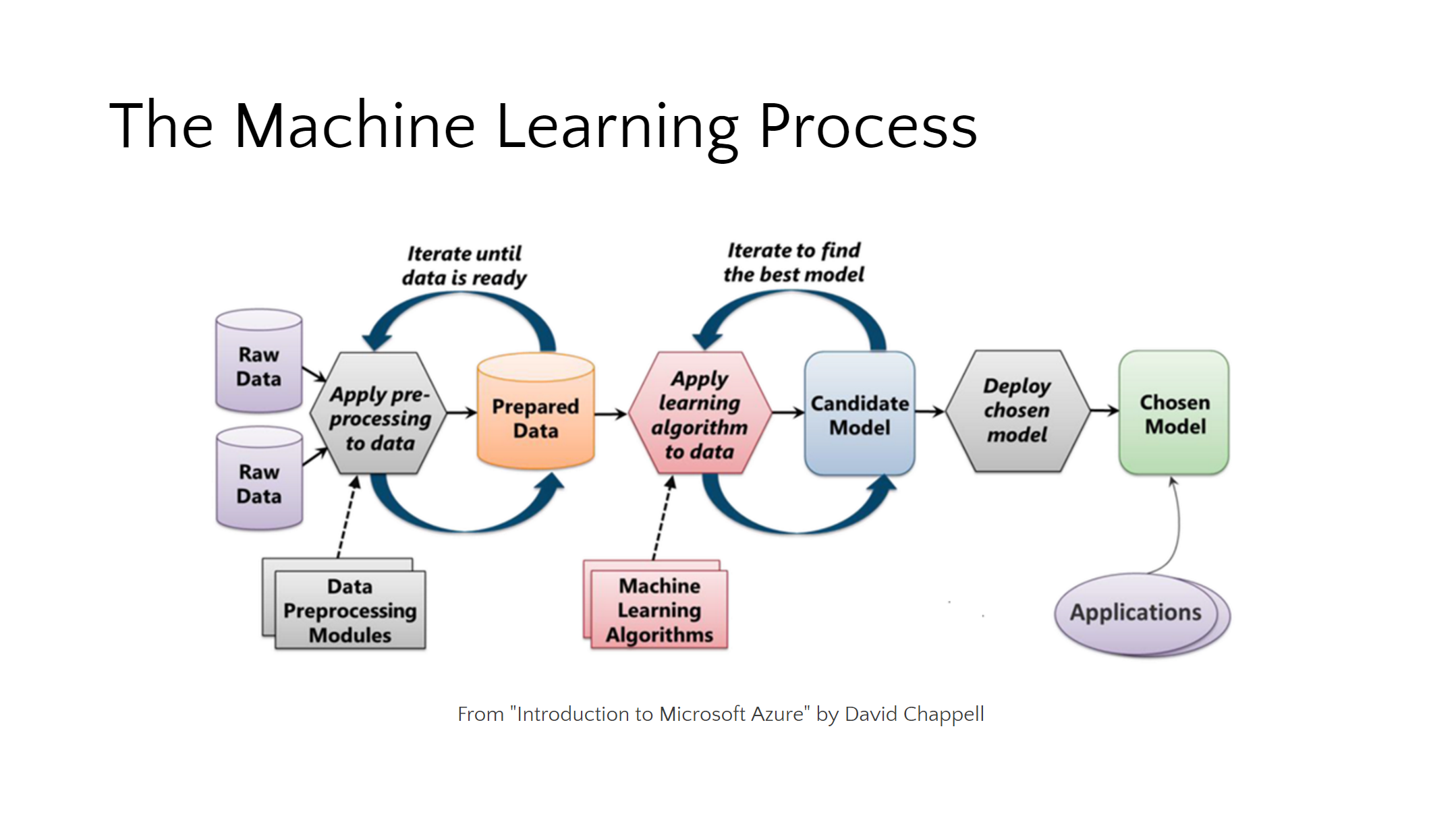 introduction to azure machine learning