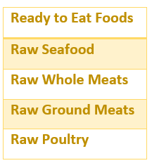 Walk In Cooler Food Storage Chart