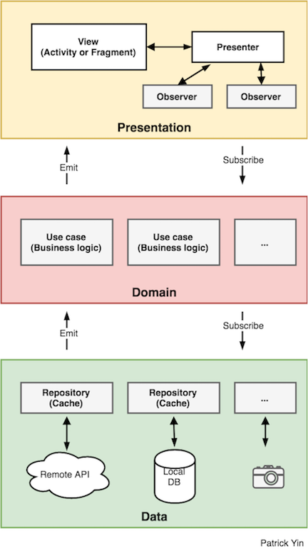 Android Clean Architecture Kotlin By Patrick Y Medium Android Clean Architecture Kotlin By Patrick Y Medium
