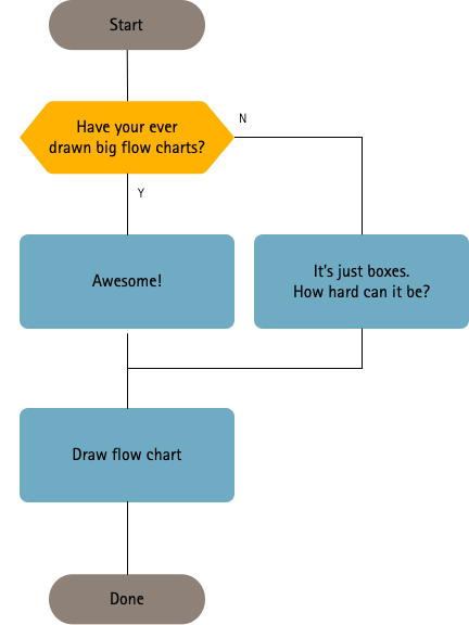 How to make an easy to read flowchart | by Janna Cameron | UX Planet