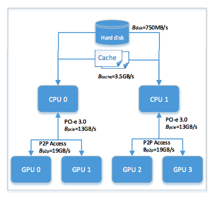 A Brief Study of Multi- GPU. With the development of the datasets… | by ...