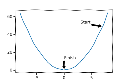 Simple explanation of Gradient Descent | by Andrew Arderne | Medium