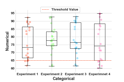 Scattered boxplots: Graphing experimental results with matplotlib, seaborn  and pandas | by Ciarán Cooney | Towards Data Science
