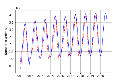 How To Predict A Variable Sinusoid In Python By Angelica Lo Duca Towards Data Science