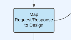 Map request/response to design.