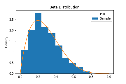 Probability Distributions Using Scipy By George Dekermenjian Level Up Coding