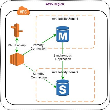 AWS — Difference between Multi-AZ and Read Replicas in Amazon RDS | by  Ashish Patel | Awesome Cloud | Medium