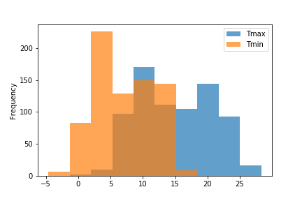 Histogram Charts Graphs