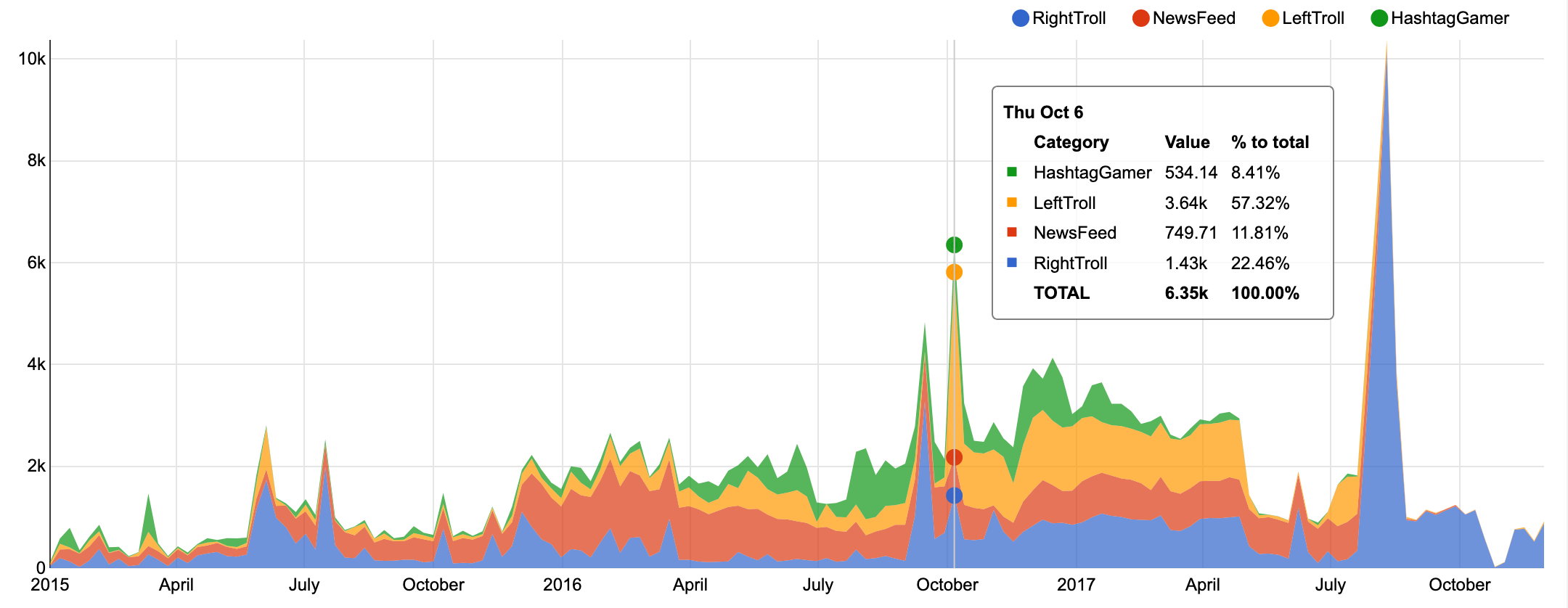 Deep Analysis of Russian Twitter Trolls