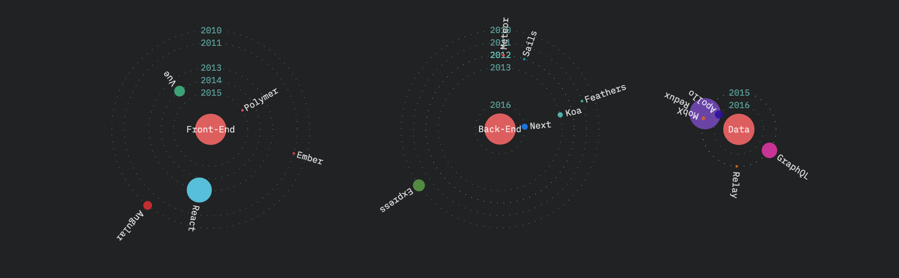 Three More Ways to Visualize The State Of JavaScript | by Sacha Greif ...