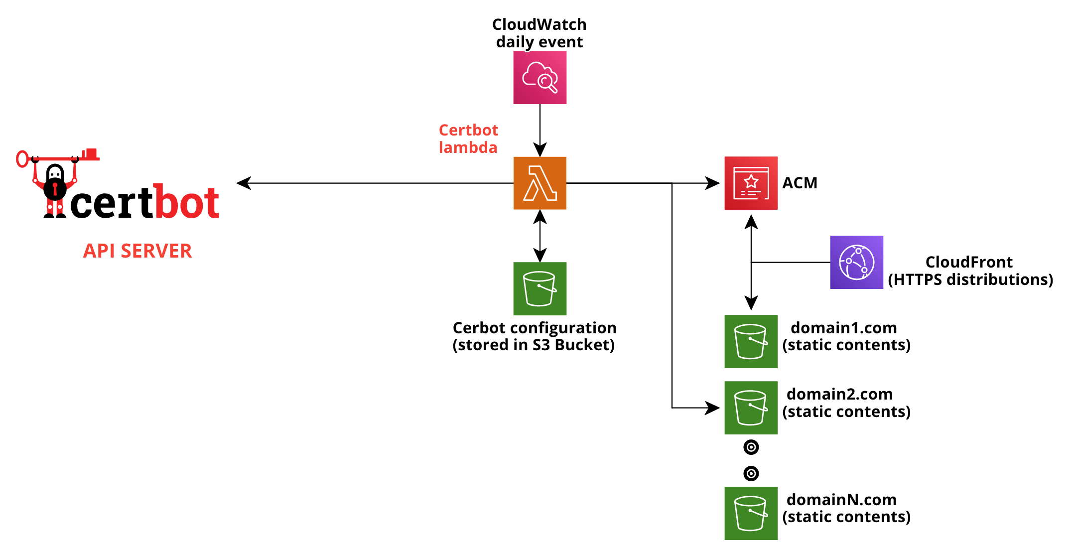 Free SSL certificates with Certbot in AWS Lambda by Vittorio Nardone