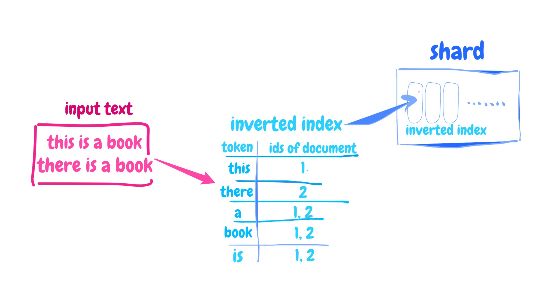 How Elasticsearch Search So Fast? by Chestermo Analytics Vidhya