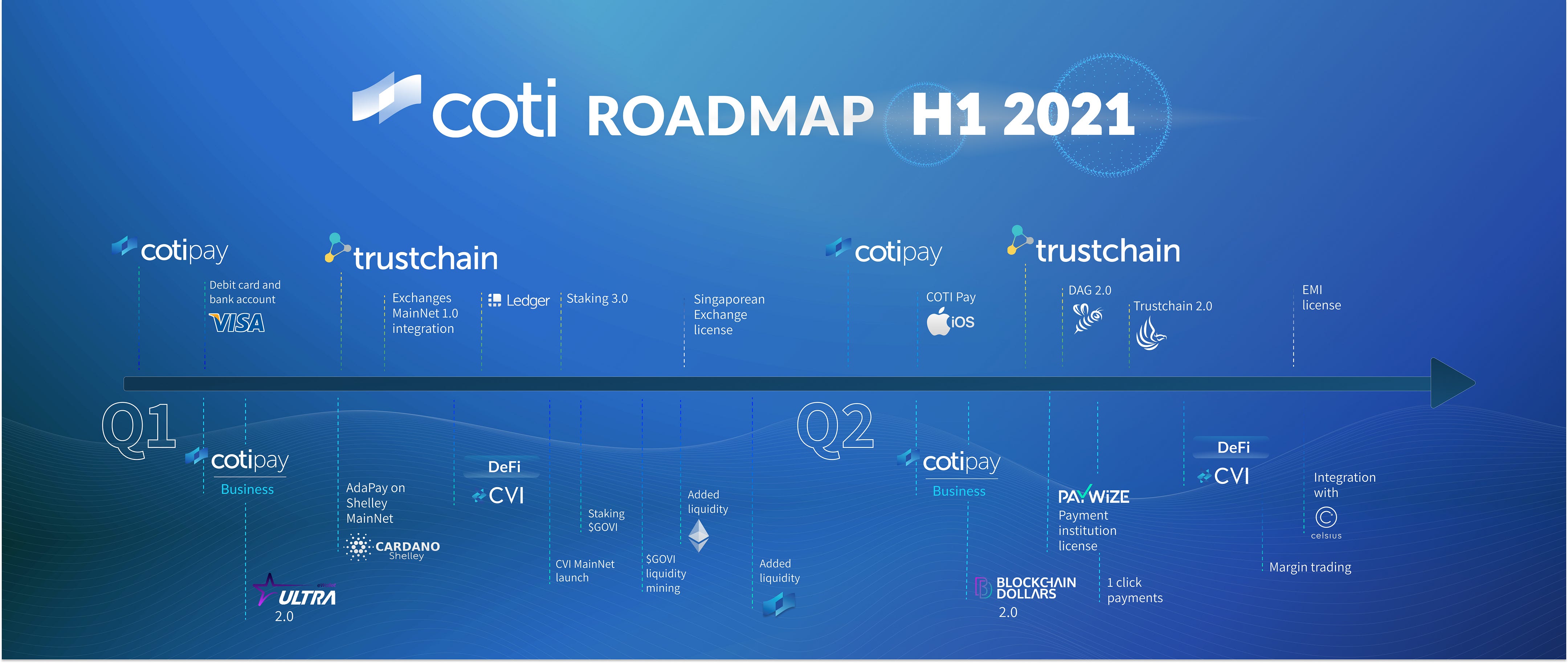 COTI’s Roadmap — 2021’s First Half | by COTI | Jan, 2021 ...