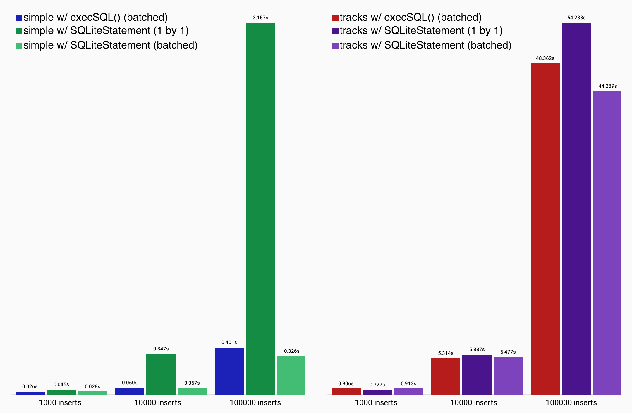 Squeezing Performance From Sqlite Insertions Jason Feinstein