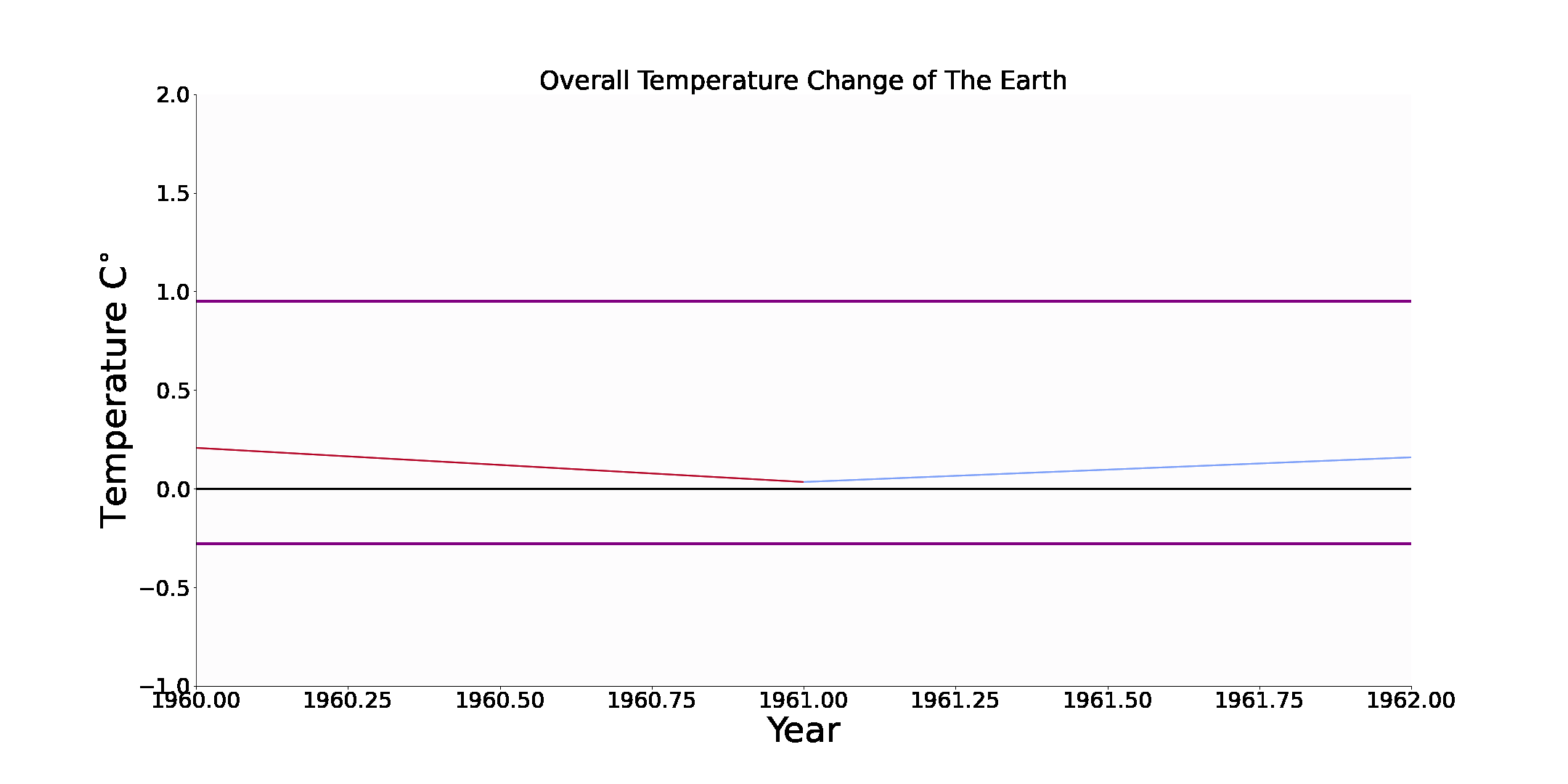 Climate Change Data Analysis & “Disowaval” | by Hakan Akgun | Geek ...
