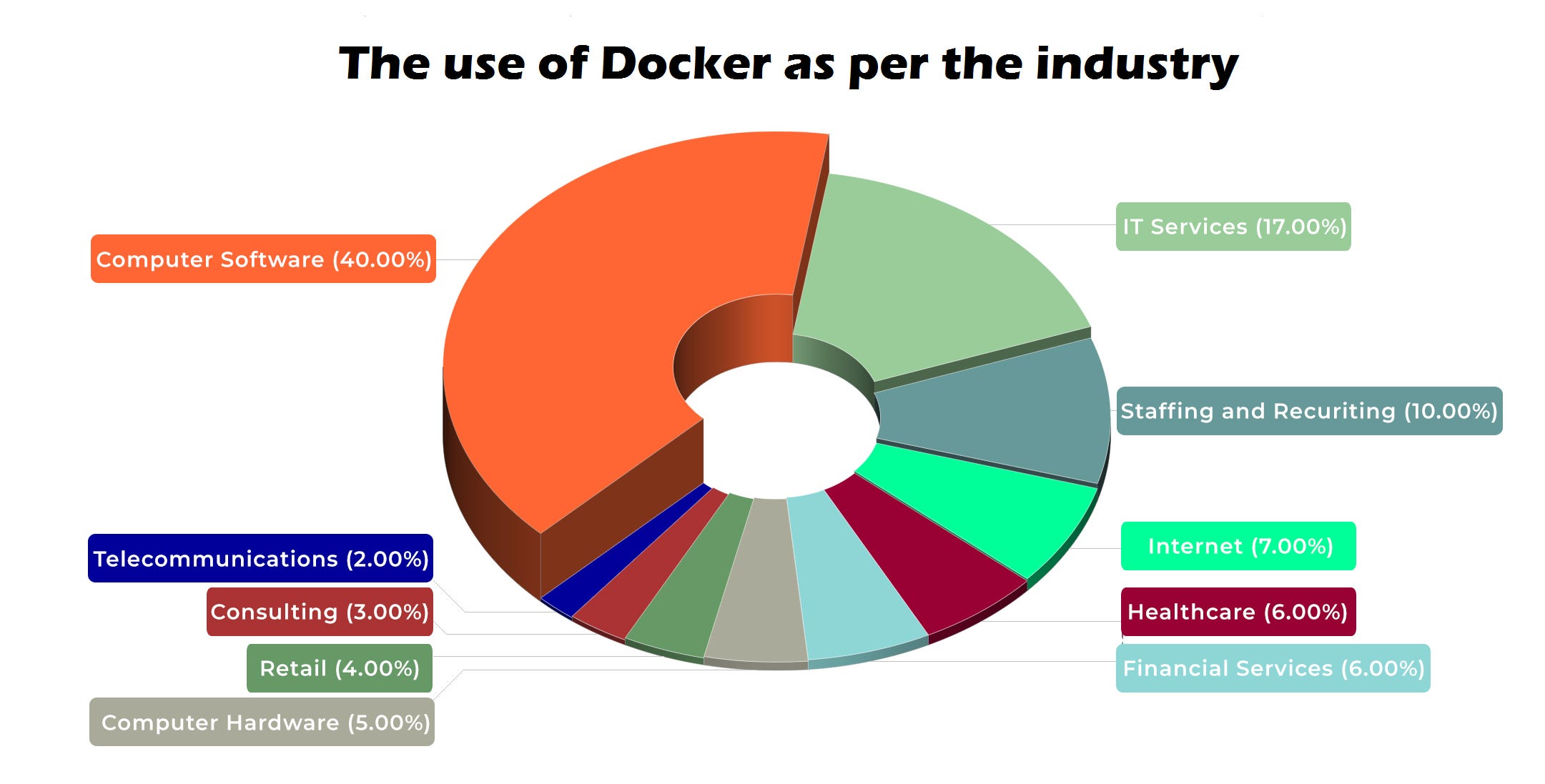 Docker — Develop & Deploy Containerized Applications by Habilelabs