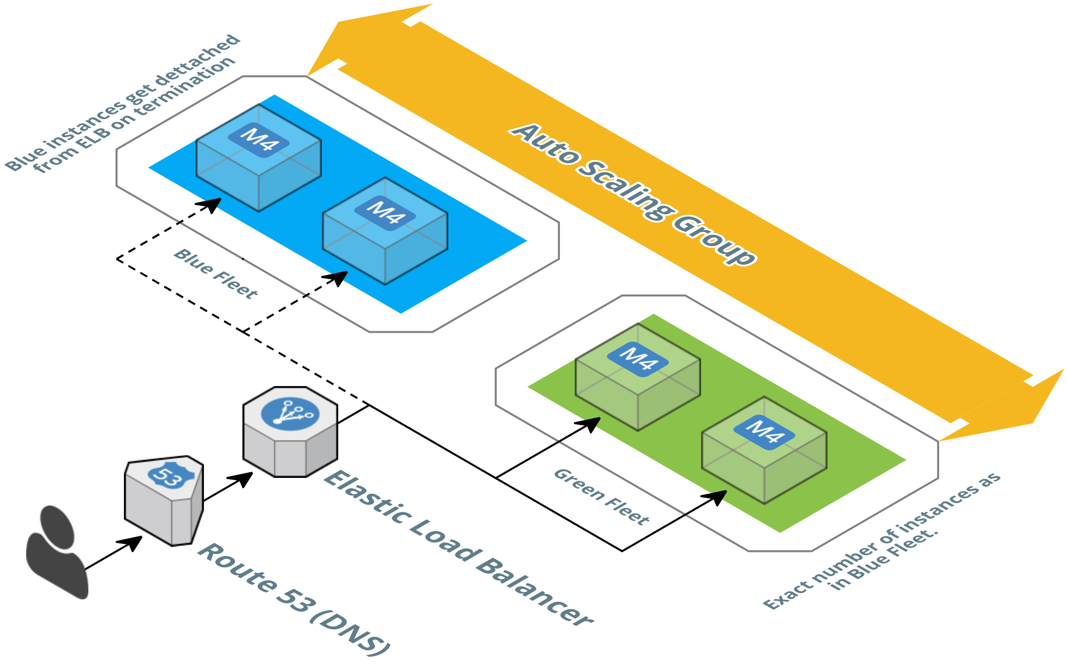 Blue Green Deployment - Practo Engineering - Medium