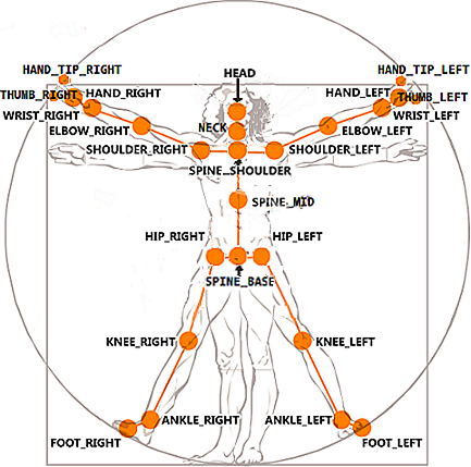 Understanding Kinect V2 Joints and Coordinate System | by Lisa Jamhoury |  Medium