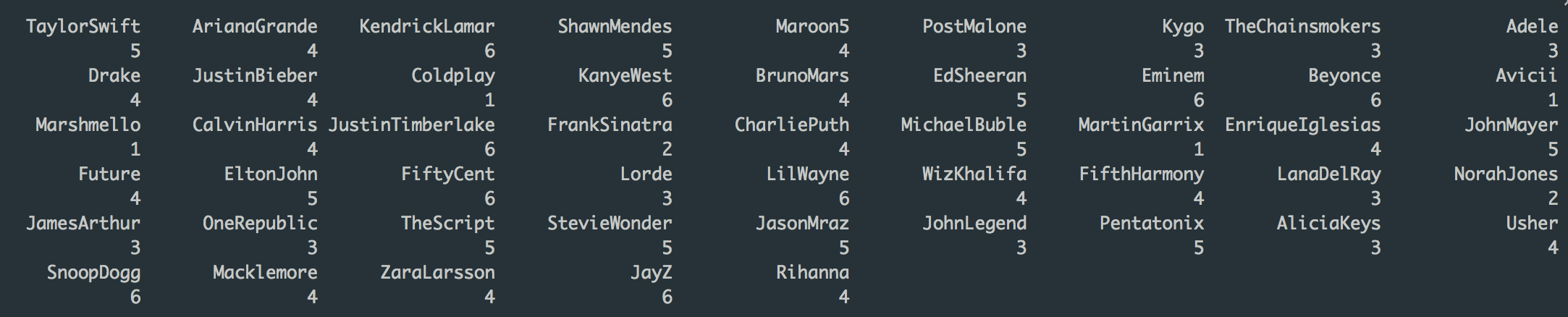 Spotify S This Is Playlists The Ultimate Song Analysis For 50 Mainstream Artists By James Le Towards Data Science