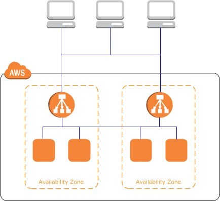 All About Elastic Load Balancing Elastic Load Balancer By Prakshi Yadav Medium