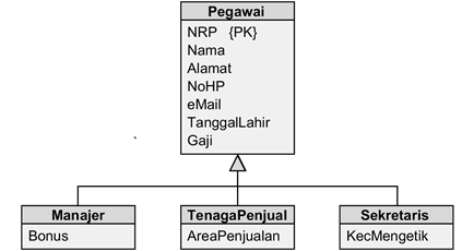 Spesialisasi/Generalisasi Pengguna Basis Data Akademik | By M. Ramadhan ...