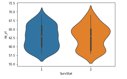 violin plot born in the sea