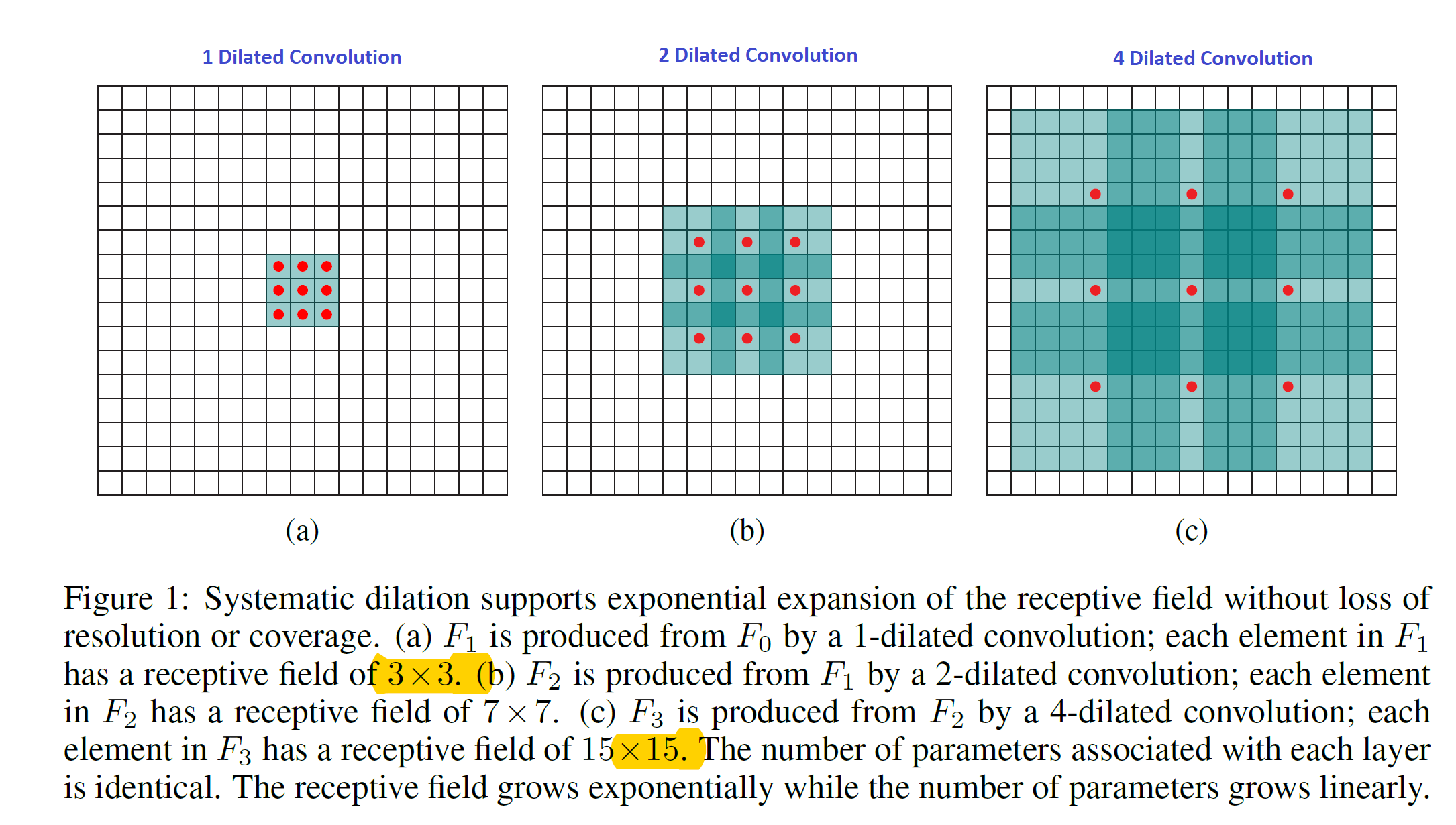 pix Ways To Help Dilate understanding 2d dilated convolution