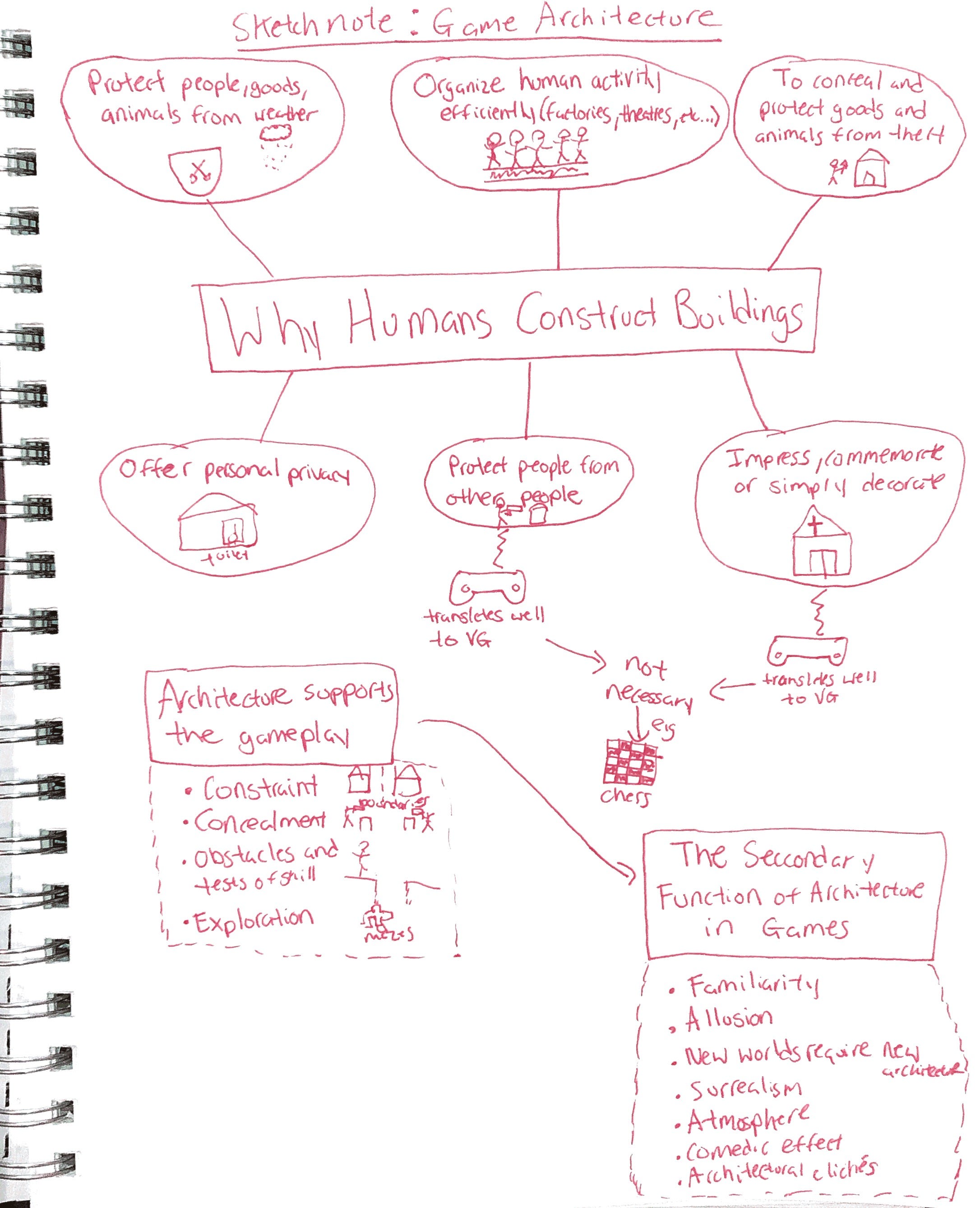 Sketchnote: Game Architecture | by Gabe Saldivar | Game Design ...