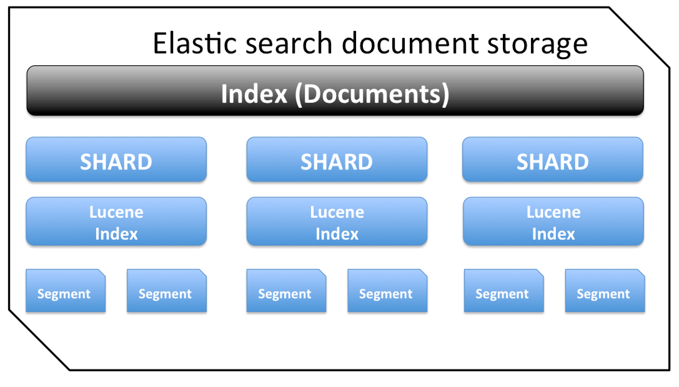 Elasticsearch Things You Should Know About Es To Be Useful By Hansraj Choudhary Medium