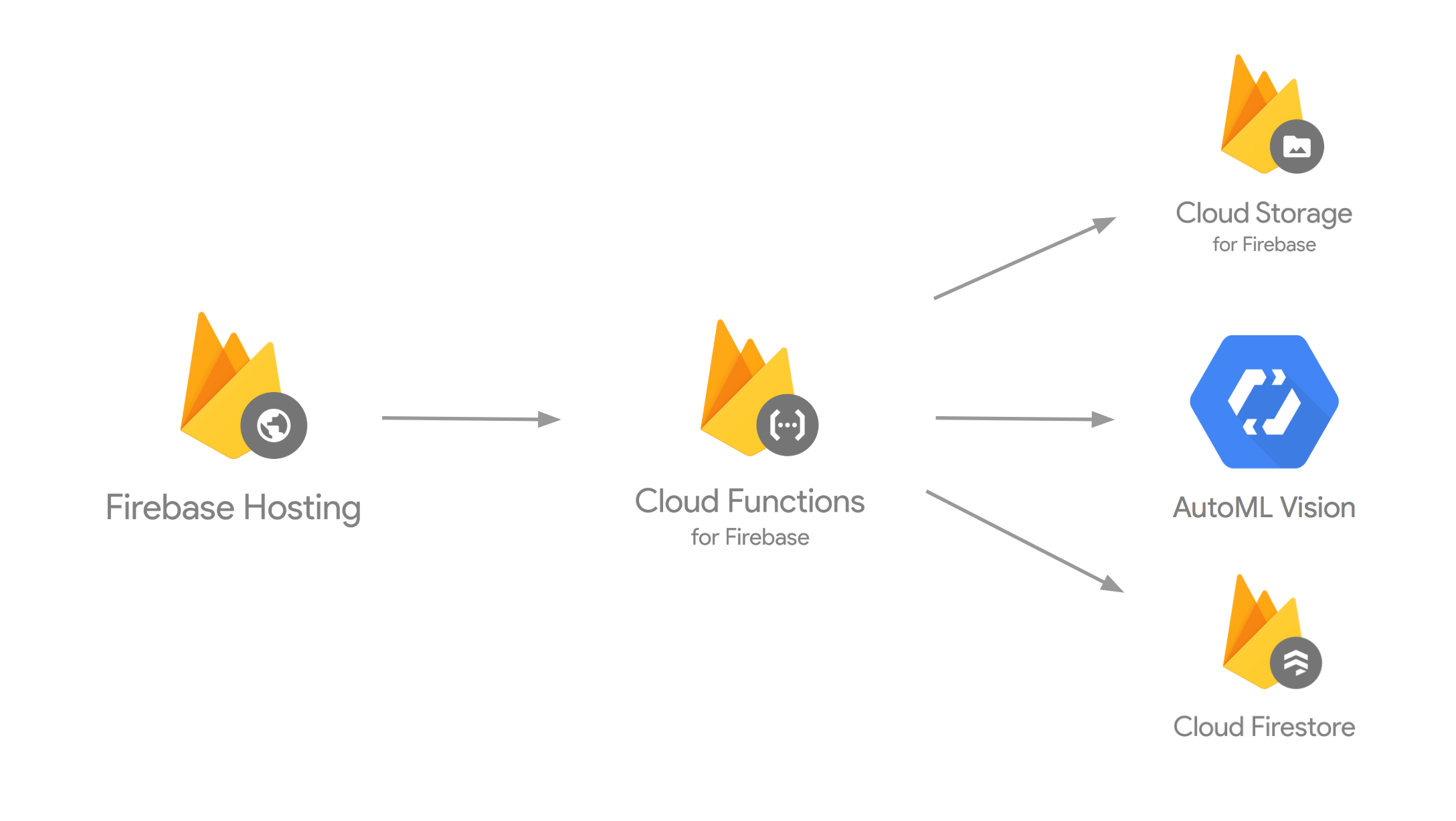 firebase vision