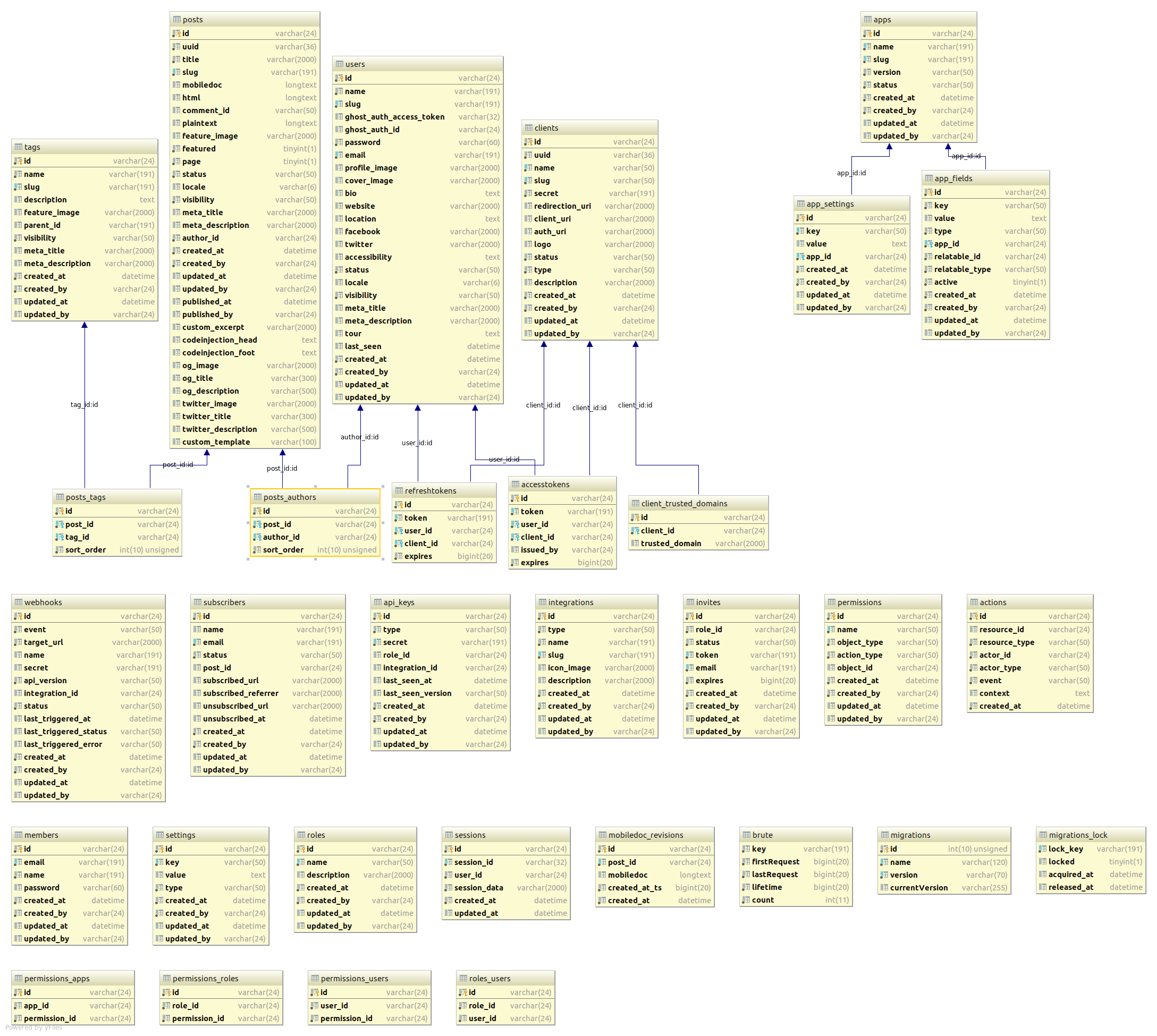 Data Model For Popular Blogging Platform Ghost By Apoorv Anand Developerworld Medium