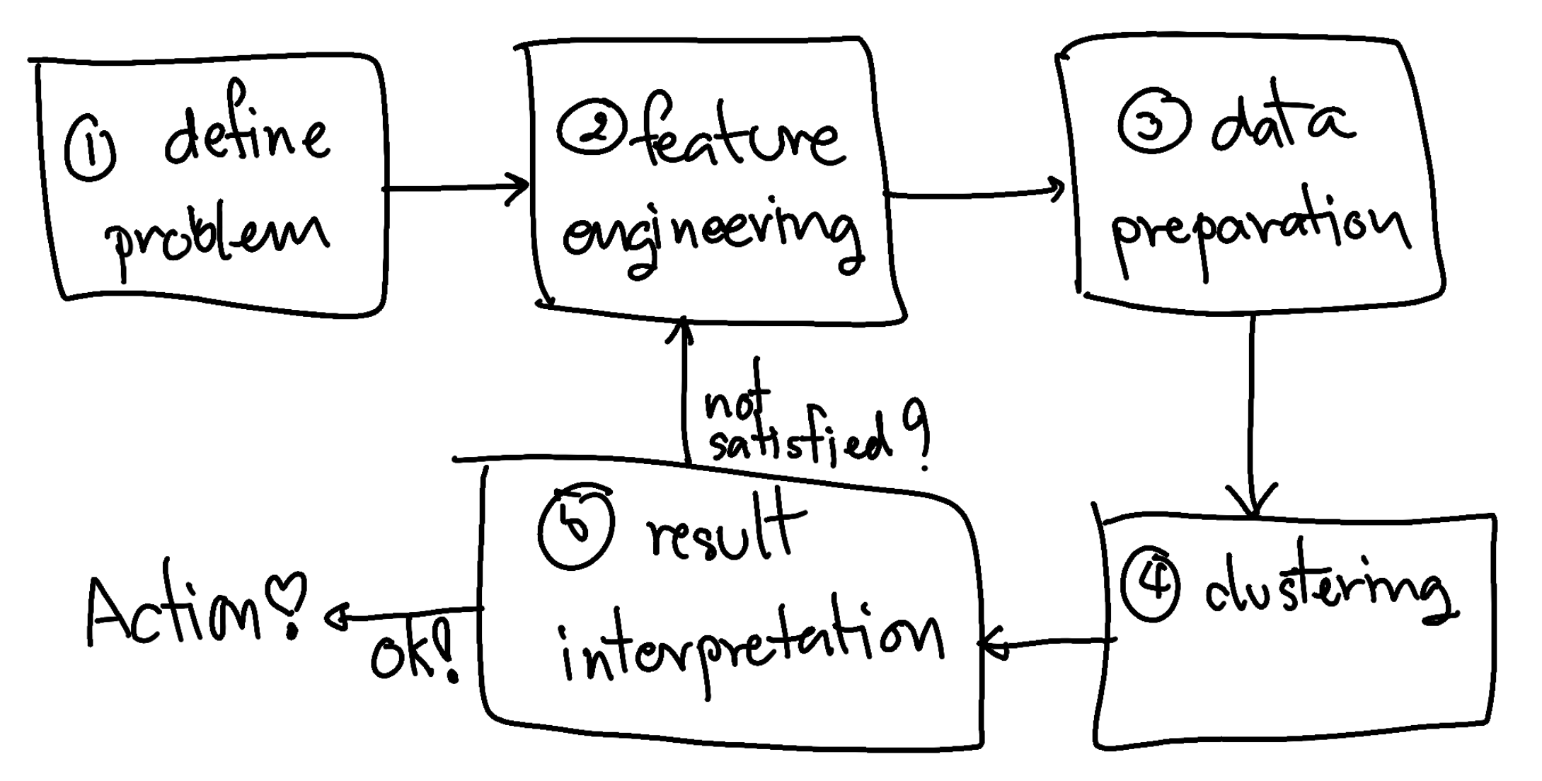  customer segmentation machine learning 
