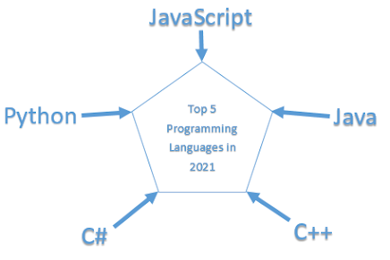 Top 5 programming languages in 2021 | by FeedGo | Medium