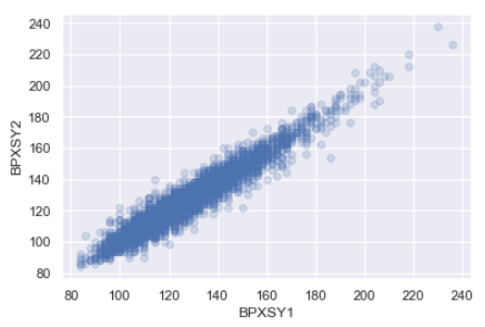 How to Present the Relationships Amongst Multiple Variables with Charts ...