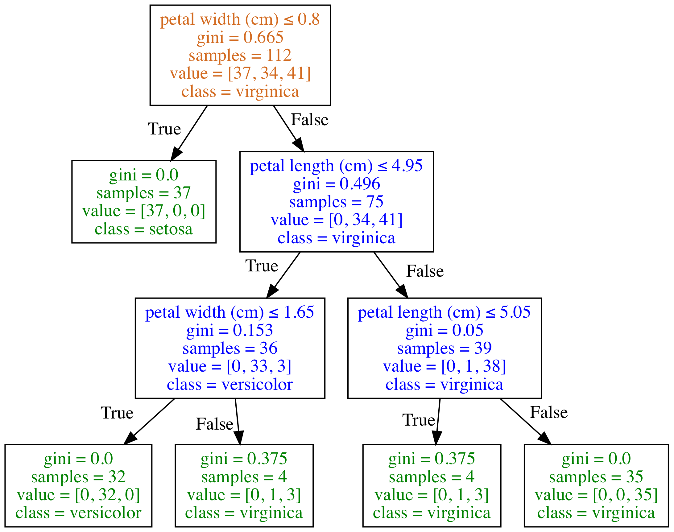 Understanding Decision Trees for 