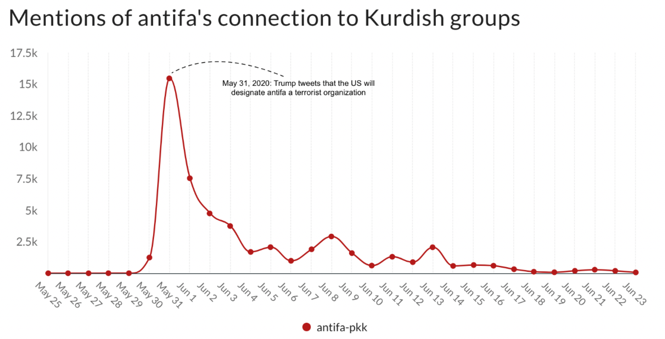 Disinformation About Antifa Provides Fodder For Foreign Propagandists By Dfrlab Dfrlab Medium